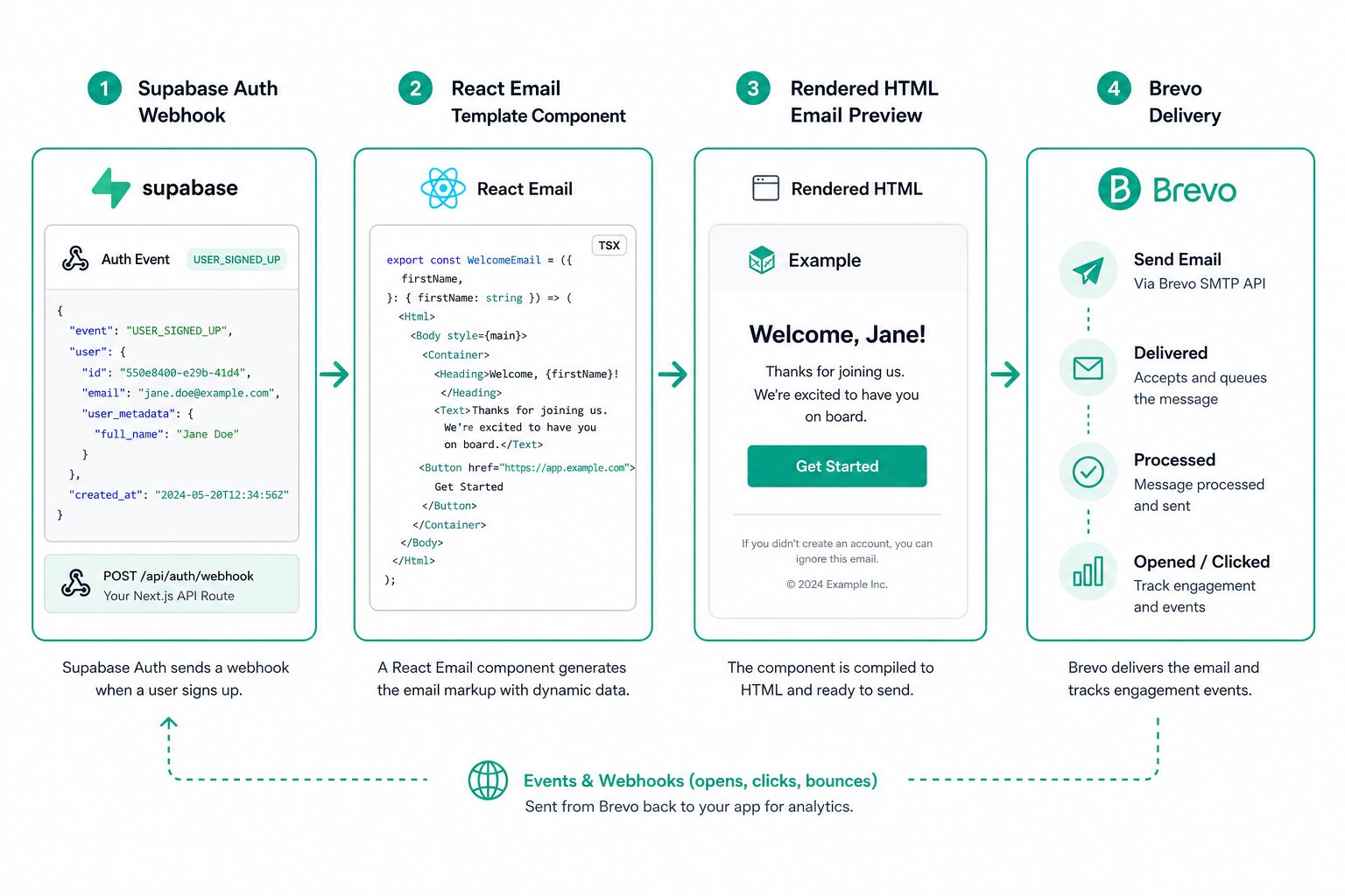 Custom auth email pipeline: Supabase to React Email to Brevo