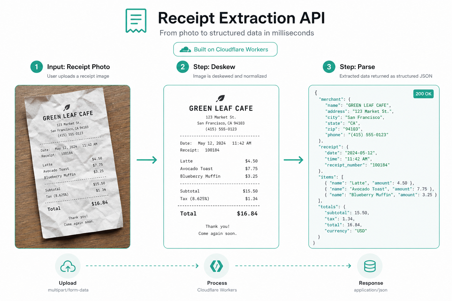 Receipt extraction pipeline: deskew then parse