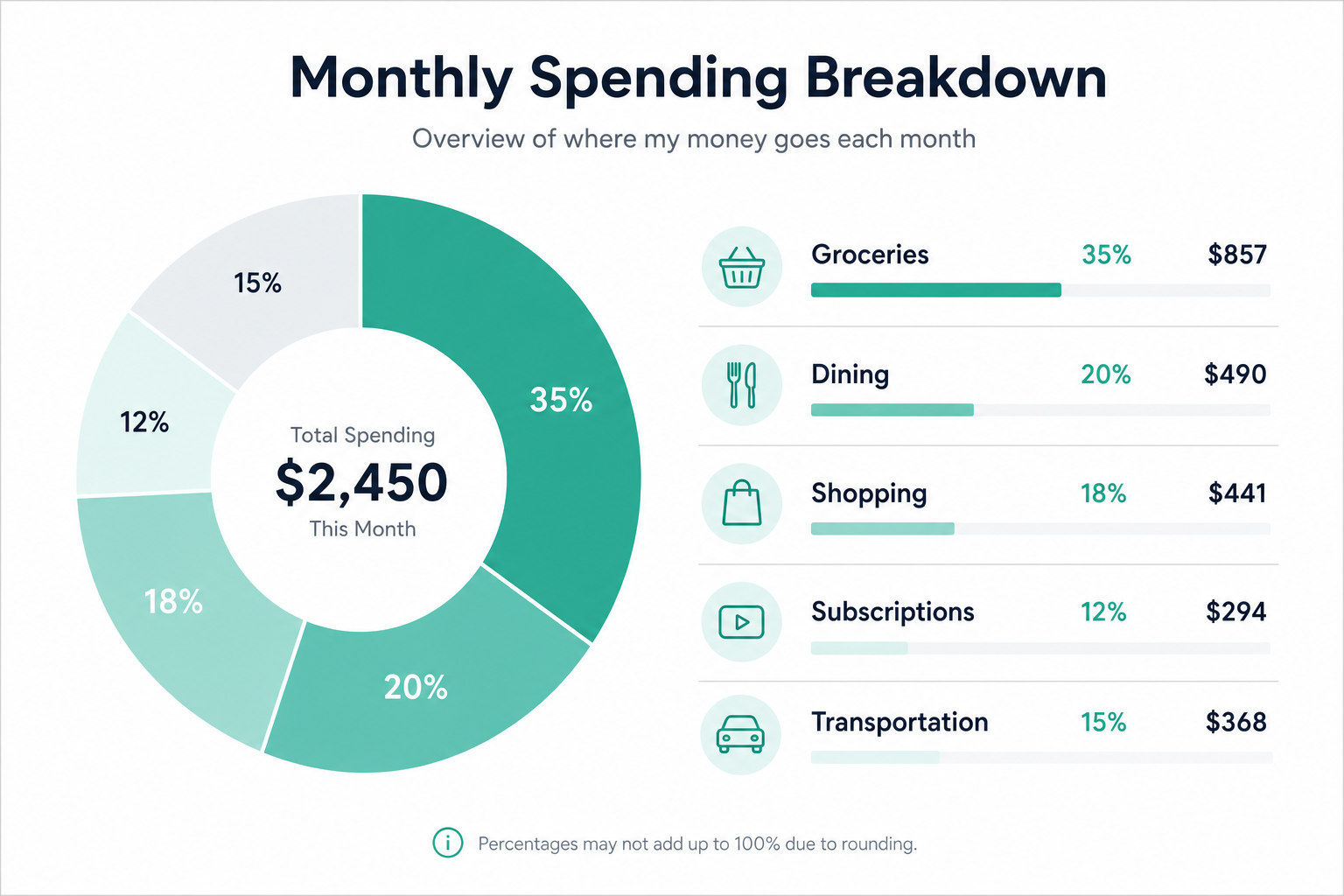 Monthly spending breakdown by category